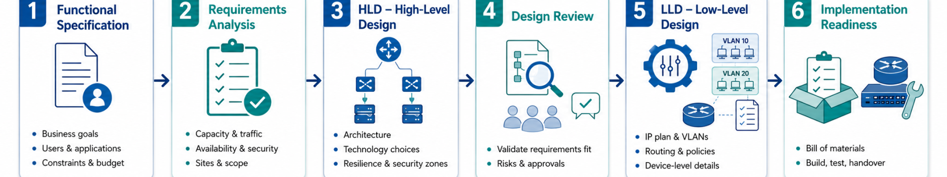 Data Network Design and Information Security Planning